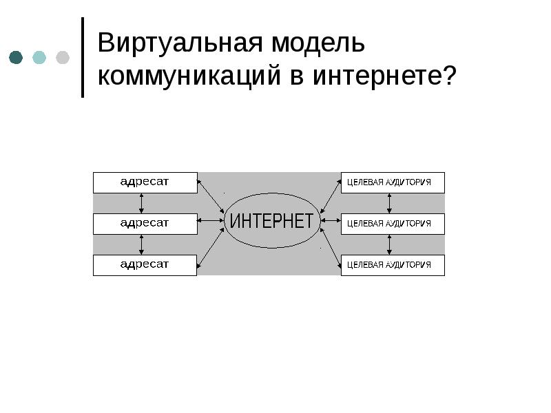 Презентация модели коммуникации