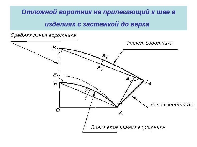 Линия отложного воротника. Чертеж стояче-отложного воротника с отрезной стойкой. Построение стояче отложного воротника без стойки. Отложной воротник чертеж. Построение отложного воротника.