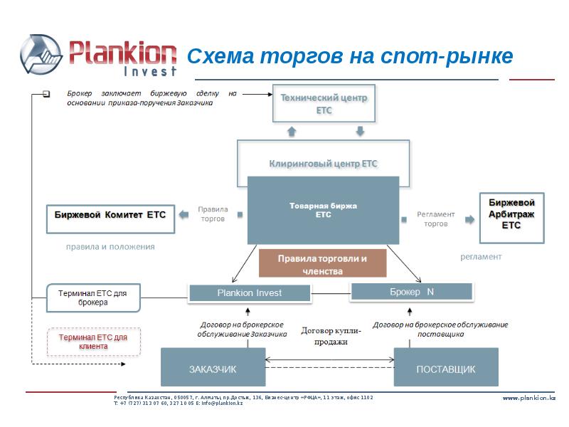 Схема торгов. Участники биржевых торгов схема. Схема торгов на спотовом рынке. Структура спот рынка.