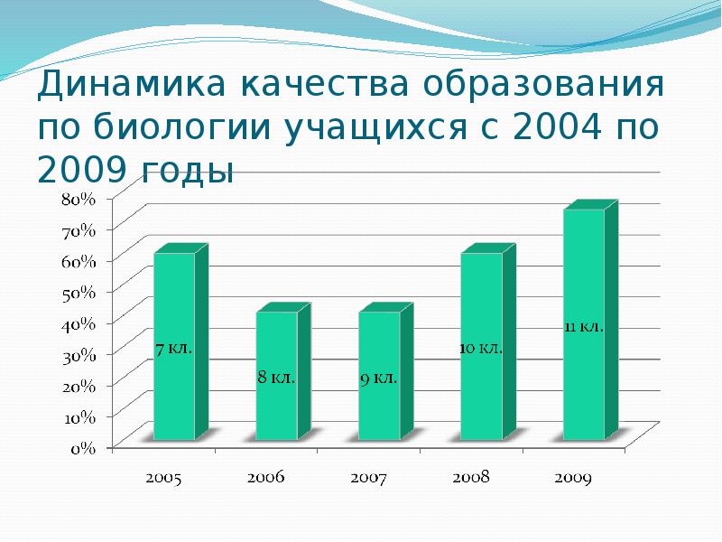 Динамика качества. Динамика качества образования. Динамичность качества образования. Средняя оценка учащихся по биологии.