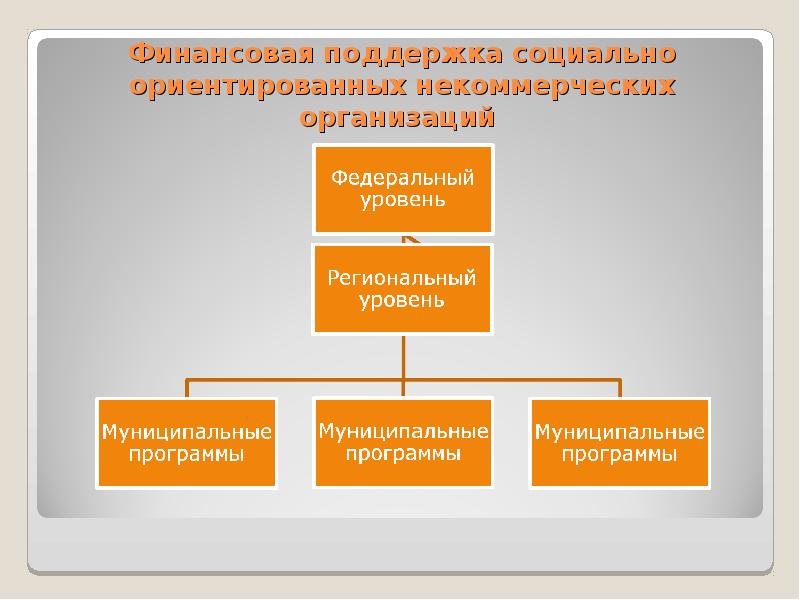 Некоммерческие партнерства презентация