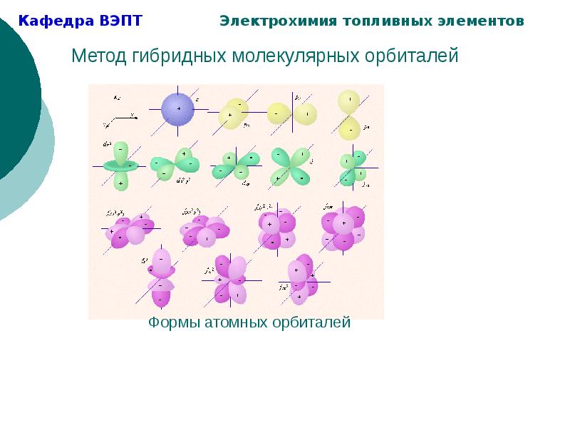 Электронные орбитали презентация