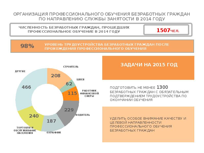 Профилирование безработного