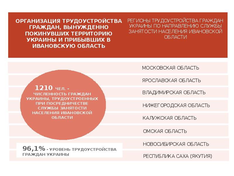 Занятость населения иваново. Численность трудоустроенных граждан это. Трудоустройство граждан Украины. «Содействие занятости населения Тверской области». Категории для трудоустройства граждан по 362.