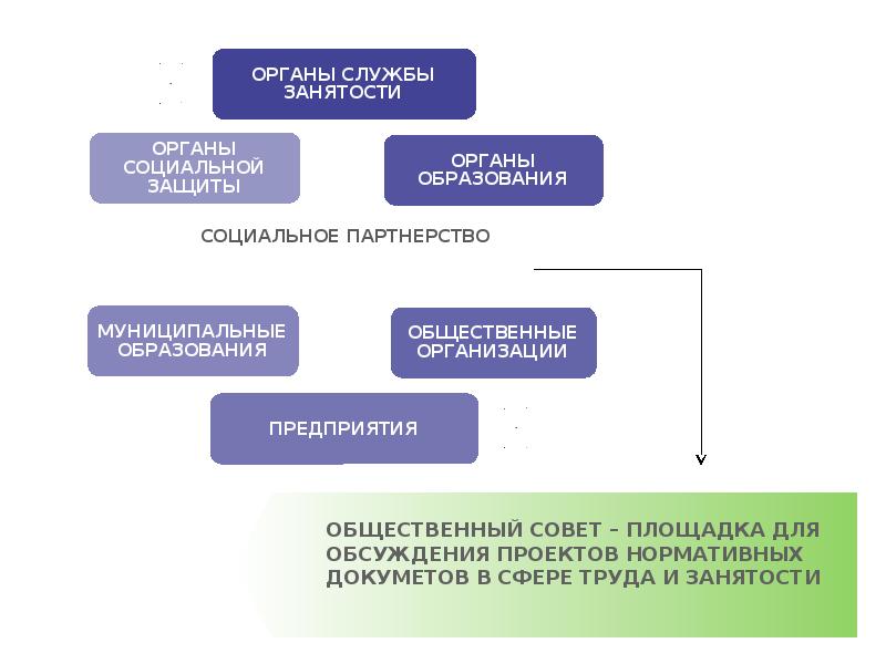 Гос органы занятости