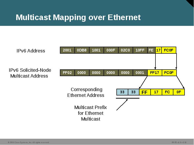 Multicast Mapping over Ethernet Multicast Mapping over Ethernet