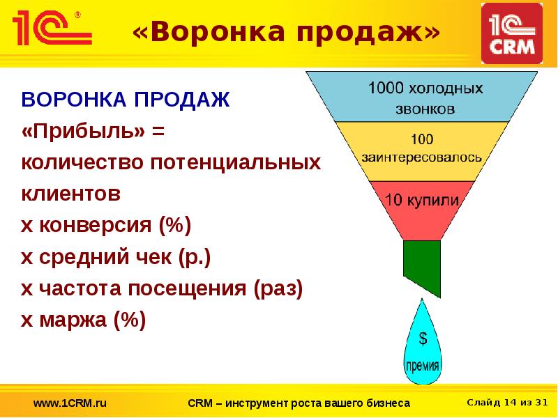 План воронки продаж