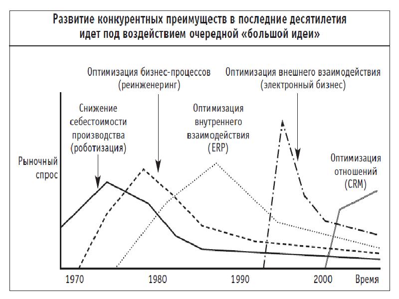 Оптимизации спроса
