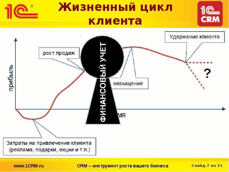 Жизненный цикл клиента картинки