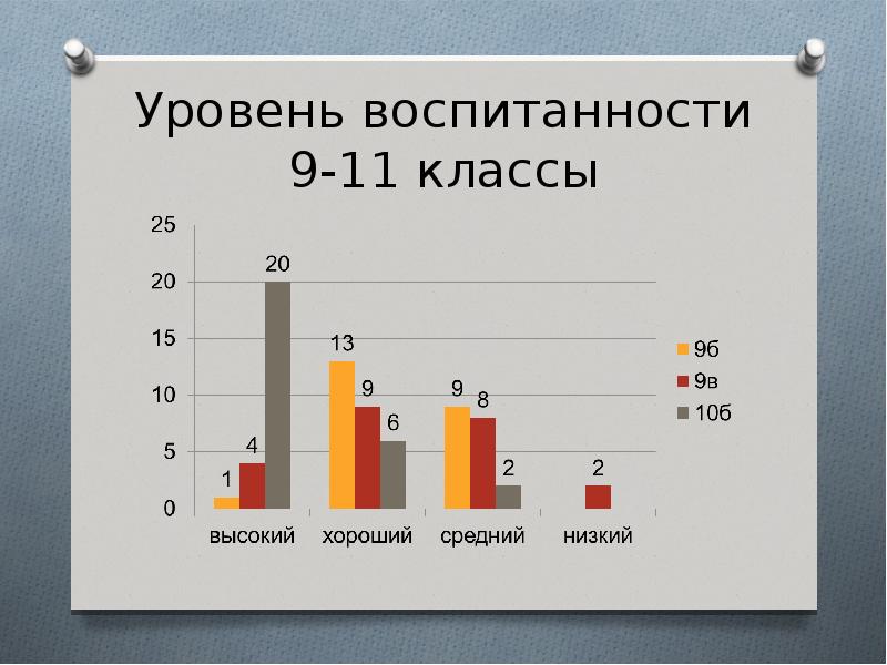 Уровень воспитанности 11 класса. Уровень воспитанности 9 классников. Главный показатель воспитанности. Статистика воспитанности туристов в мире.