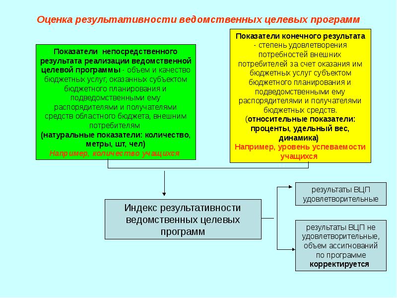 Ведомственный проект это проект