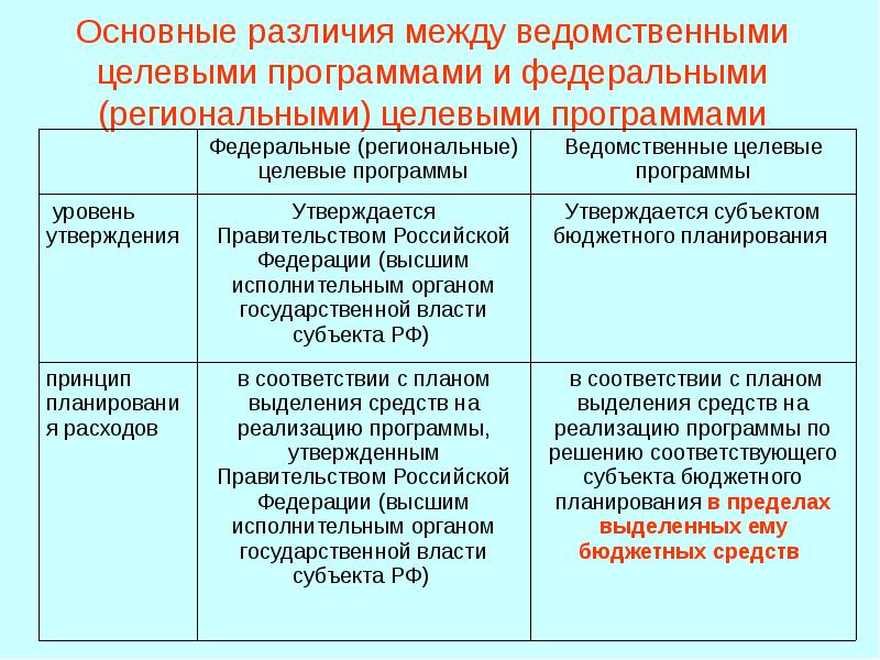 Программа и программа разница. Федеральные и ведомственные целевые программы. Федеральные и региональные программы. Отличия ведомственной программы от региональной. Общие черты государственных и ведомственных архивов.