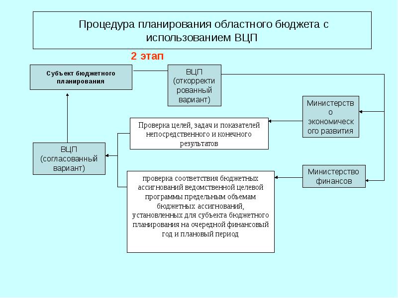 Бюджет производственных запасов пример. Актуальность темы бюджет семьи. Среднесрочное финансовое планирование. Период использования бюджета. Бюджет.