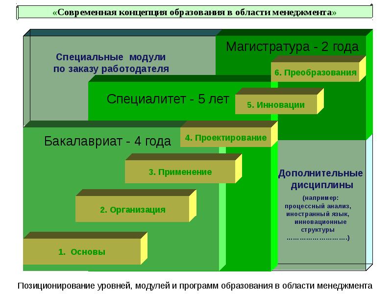 Концепция образования