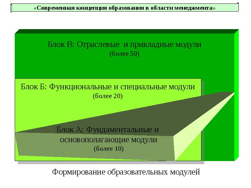 Современные концепции менеджмента презентация