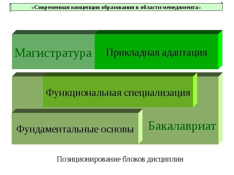 Современная концепция. Современные концепции образования. Функциональная адаптация. Функциональная специализация. Магистратура менеджмент.