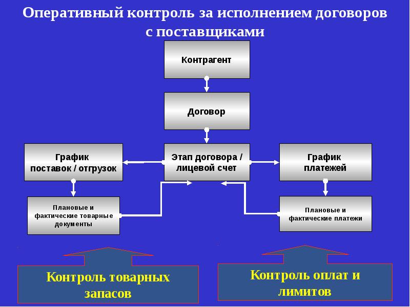 Оперативный этап