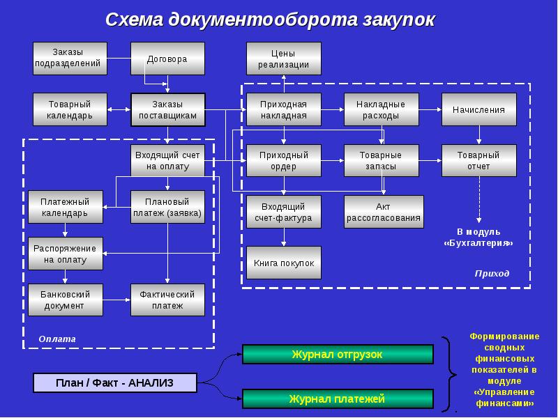 Схема документооборота магазина