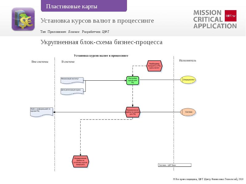 Установить курс. Укрупненная схема приложения. Схема процессинга на бирже. Курсы процессинг. Процессинг перевода с карты на карту схема.