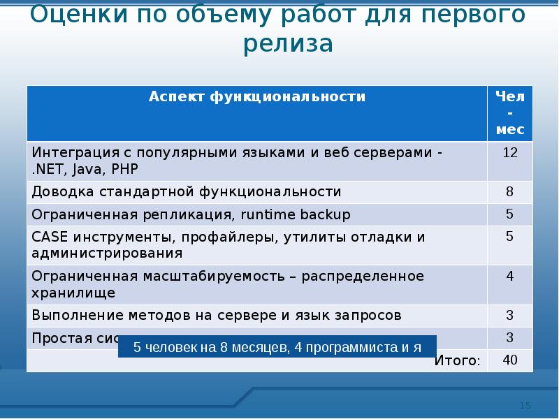 Оценить 15. Оценка объема работ. Как правильно оценить объем работы.