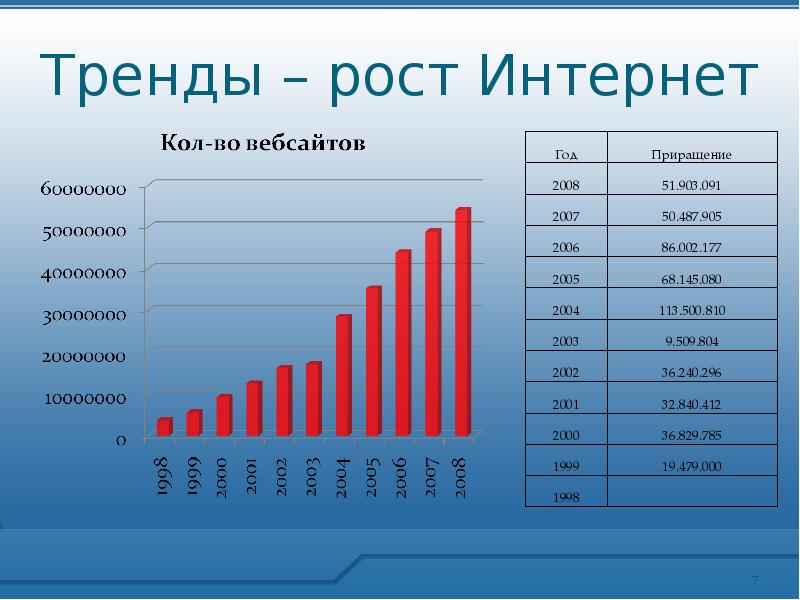 Диаграмма распределение серверов интернет в мире