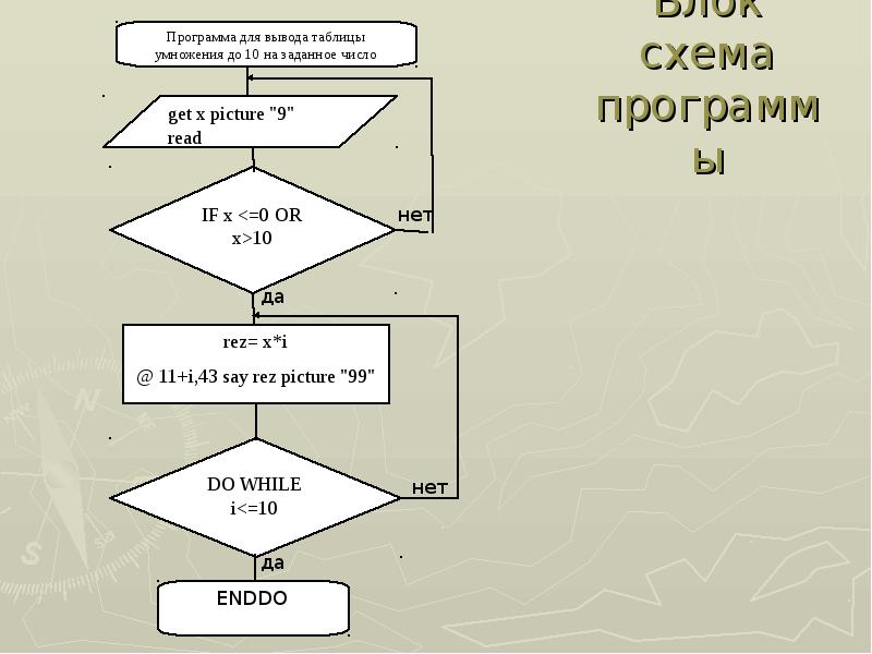 Вывести на экран таблицу. Умножение в блок схеме. Блок схема умножения чисел. Блок схемы для программы выведения таблицы умножения. Блок схема программы умножение.