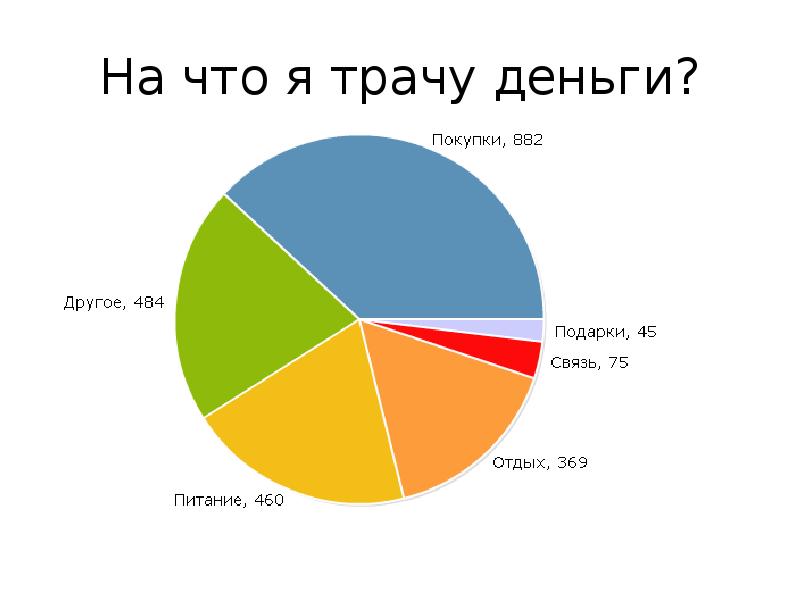 Проект на что тратятся деньги