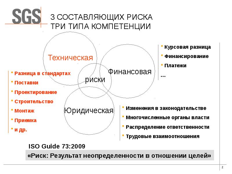 Поставка риски. Три составляющие риска. Основные составляющие риска это. Составляющие риска легализации. Составляющие риска ИТ.