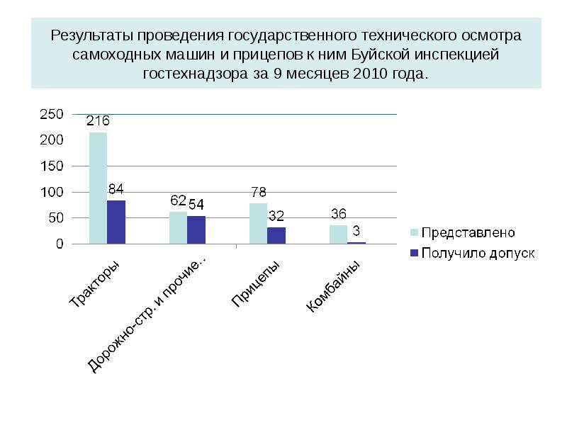 Технический осмотр самоходных машин