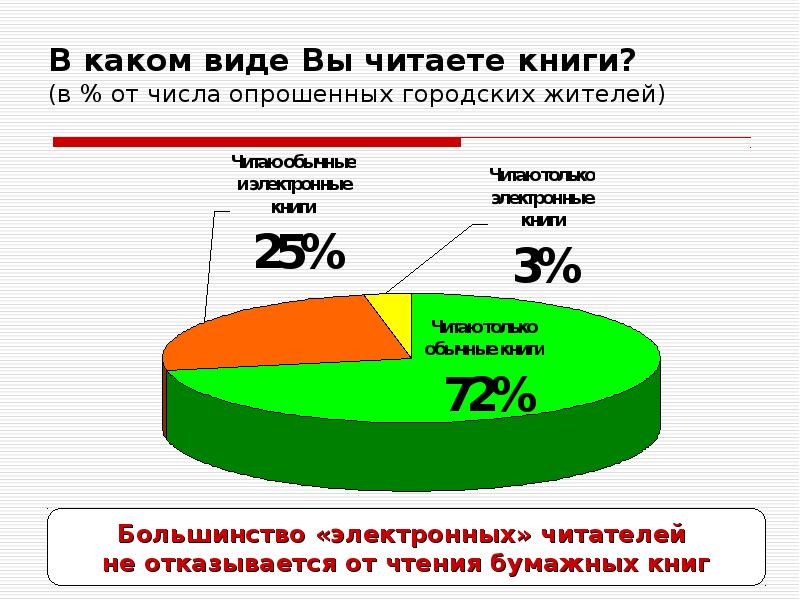Прочитав вид. Статистика чтения электронных и бумажных книг. В каком виде вы читаете книги?. Процент чтения книг в России. Статистика электронных книг и обычных.