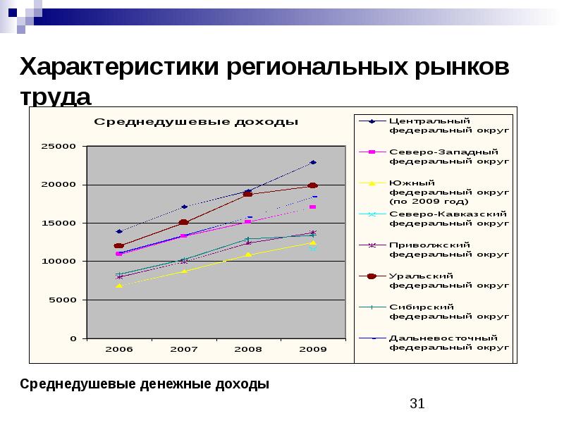 Региональный рынок труда проект