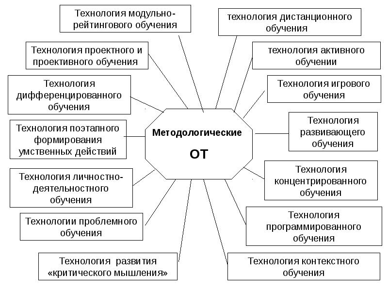 Технология дифференцированного обучения презентация