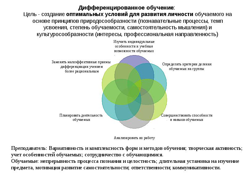 Создание оптимальных условий для формирования