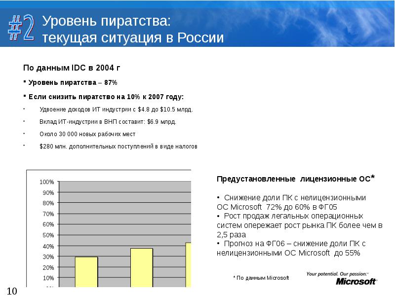 Уровень г. Статистика пиратства в России. Уровень интернет пиратства в России. Уровень пиратства в России. Статистика пиратства в интернете в России.