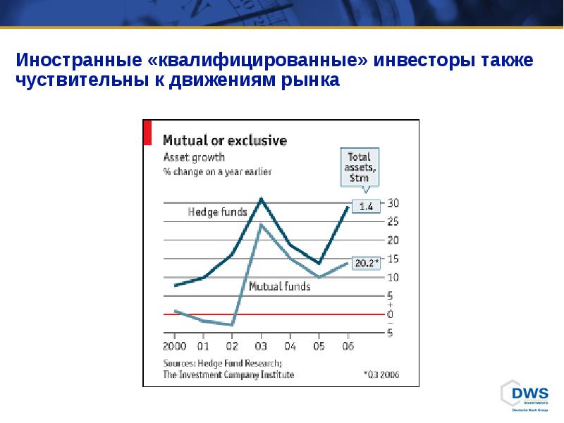 Квалифицированный инвестор.