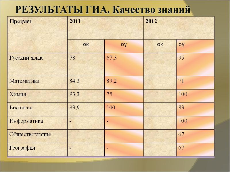 Презентация результаты гиа