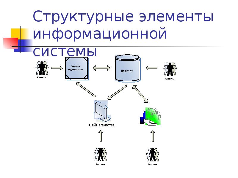 Компоненты информационной системы состоят из