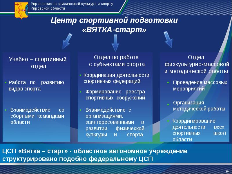 Федеральный проект развитие физической культуры и массового спорта