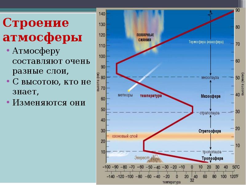 Схема слоев атмосферы