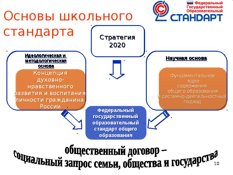 Единое общее образование. Основы школьного стандарта. Гос стандарты школьного общего образования. Новые образовательные стандарты 2020.