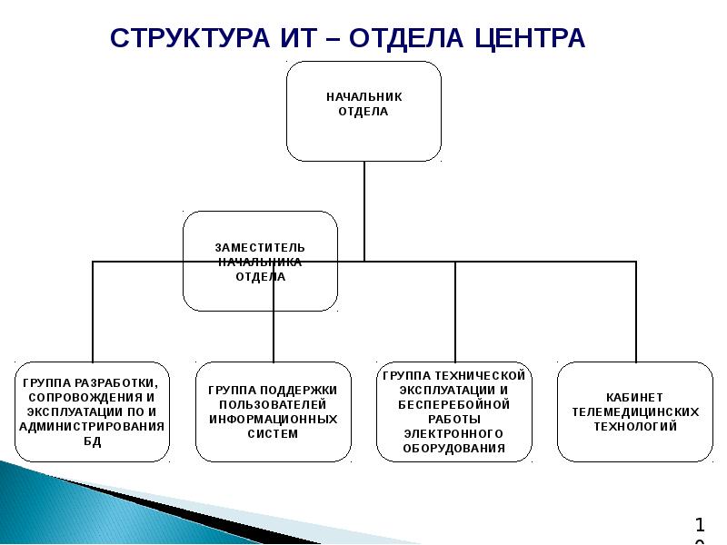 Структурными подразделениями должностными. Организационная структура ИТ департамента. Структура ИТ отдела предприятия. Организационная структура it отдела. ИТ функция структура отдела.