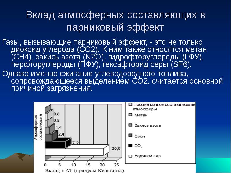 Газы вызывающие. Вклад парниковых газов в парниковый эффект. Вклад атмосферных составляющих в парниковый эффект. ГАЗЫ вызывающие парниковый эффект. Вклад в парниковый эффект ГАЗЫ.