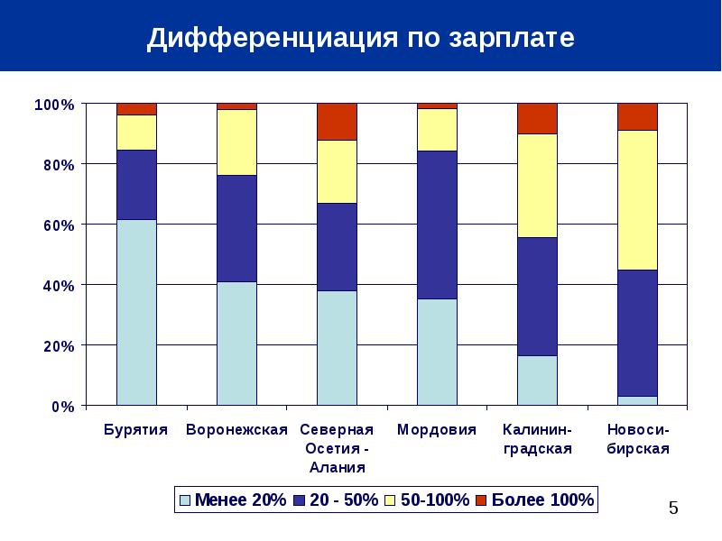 Зарплаты в бурятии. Средняя зарплата в Бурятии.