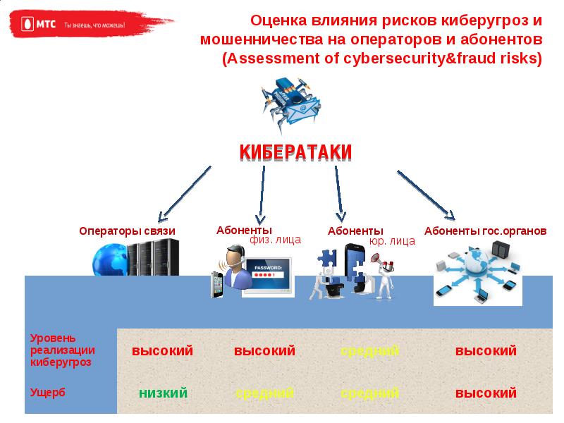 Данный вид связи для абонента. Защита информации от киберугроз. Киберугрозы объекты и виды. Киберугрозы: основные методы защиты. Типы киберугроз.