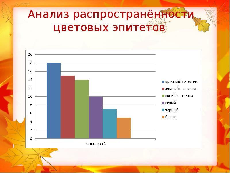 Анализ эпитетов. Цветовые эпитеты. Анализ цветовых эпитеты. Исследование распространённости это. Цветовые эпитеты примеры.