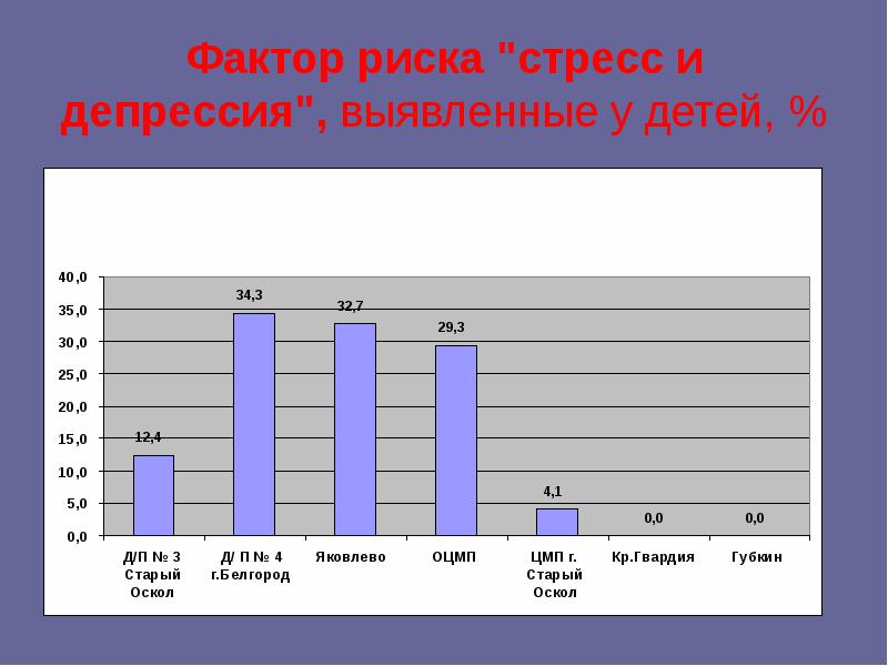 Фактор вероятности. Факторы риска стресса. Факторы риска стрессоры. Фактор риска стресс план мероприятий. Стресс факторы риска для здоровья.