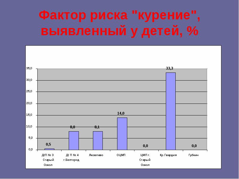 Факторы риска курения. Факторы риска табакокурения. Факторы риска курильщика. Курение универсальный фактор риска.