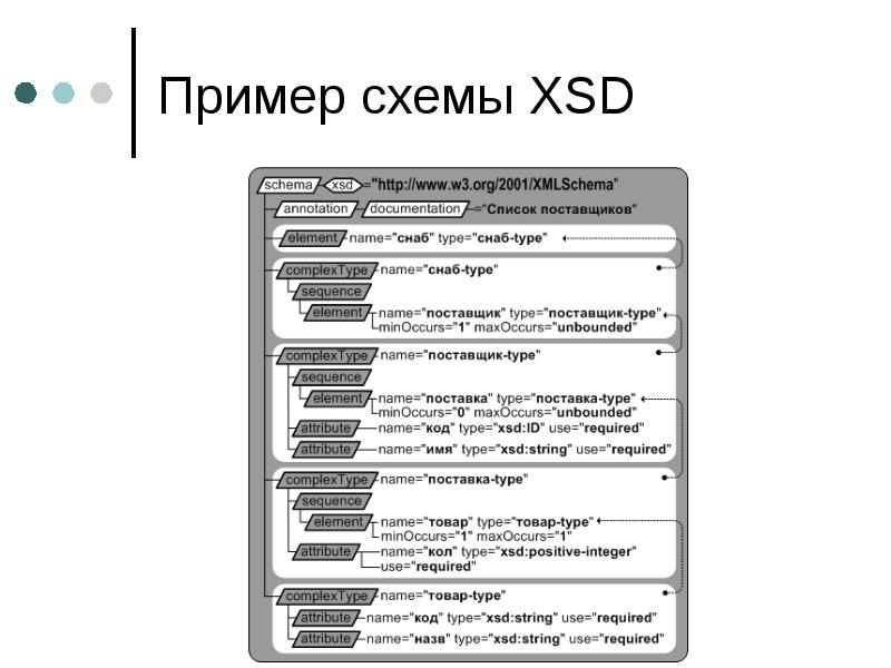 Required attribute. Тип поставки. MAXOCCURS="Unbounded.