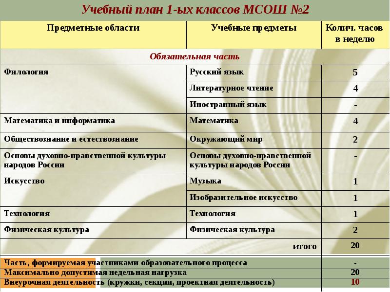 Общий учебный план. Максимальная нагрузка внеурочной деятельности в неделю. Учебный план культура народов. Нагрузка внеурочной деятельности по классам. Учебный план формируемая часть проценты.