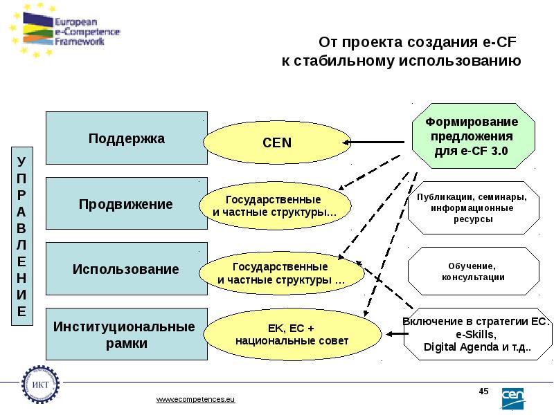 Формирование предложения. Государственные и частные структуры. Структура частного бизнеса. Компетенции в стратегии развития бизнеса. Отраслевой компетенции примеры.